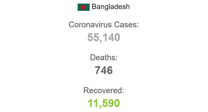 Bangladeş'te son 24 saatte 2 bin 695 yeni koronavirüs vakası