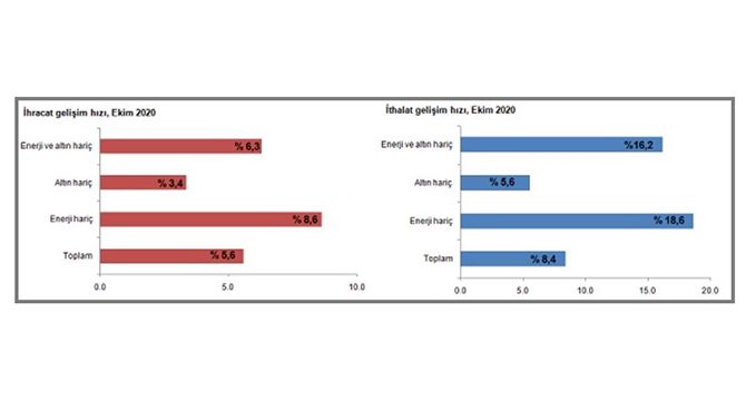 Dış ticaret açığı Ekim'de yıllık yüzde 34.4 yükseldi